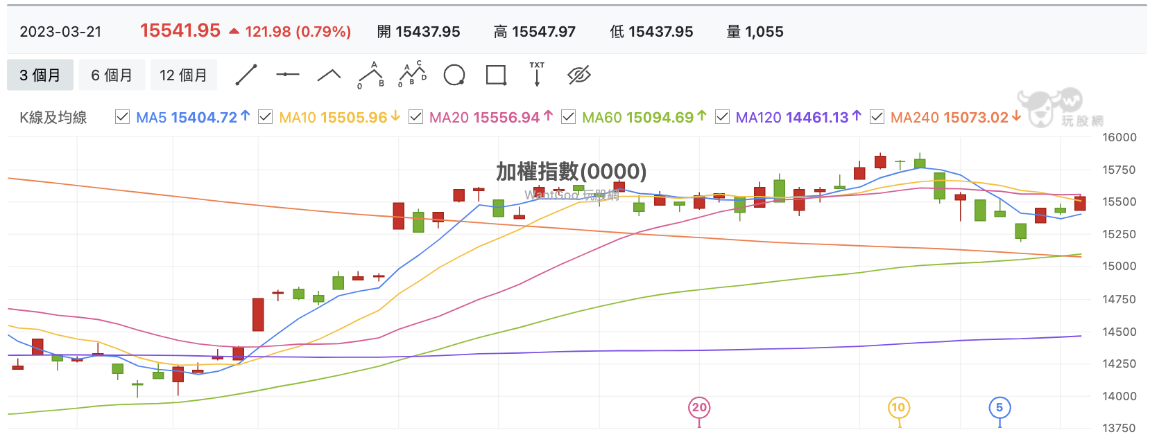 台股盤中加權指數