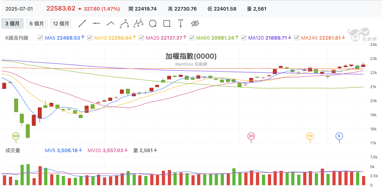 台股盤中加權指數