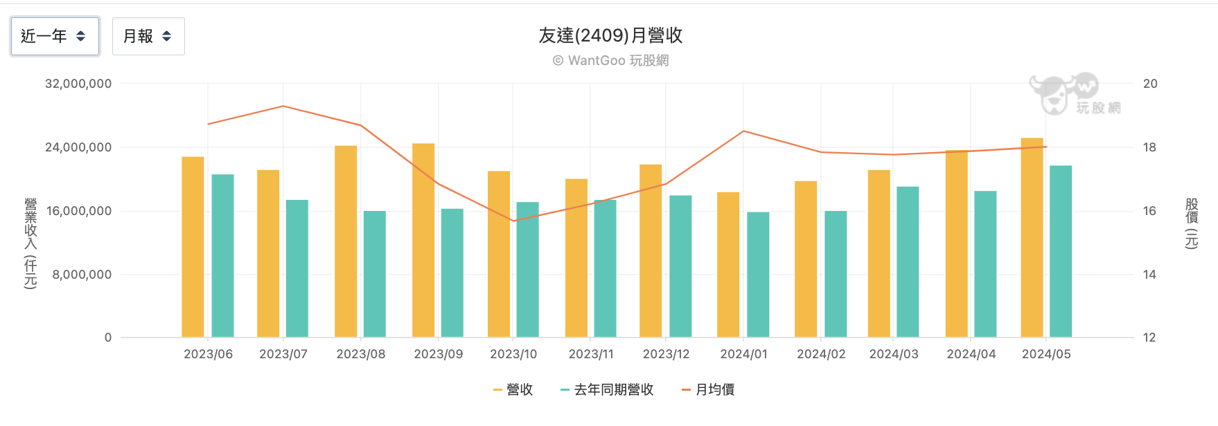 友達每月營收