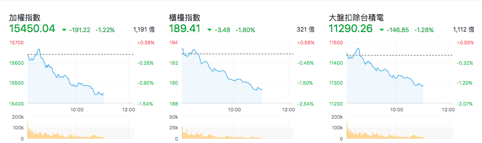 台股盤中指數比較