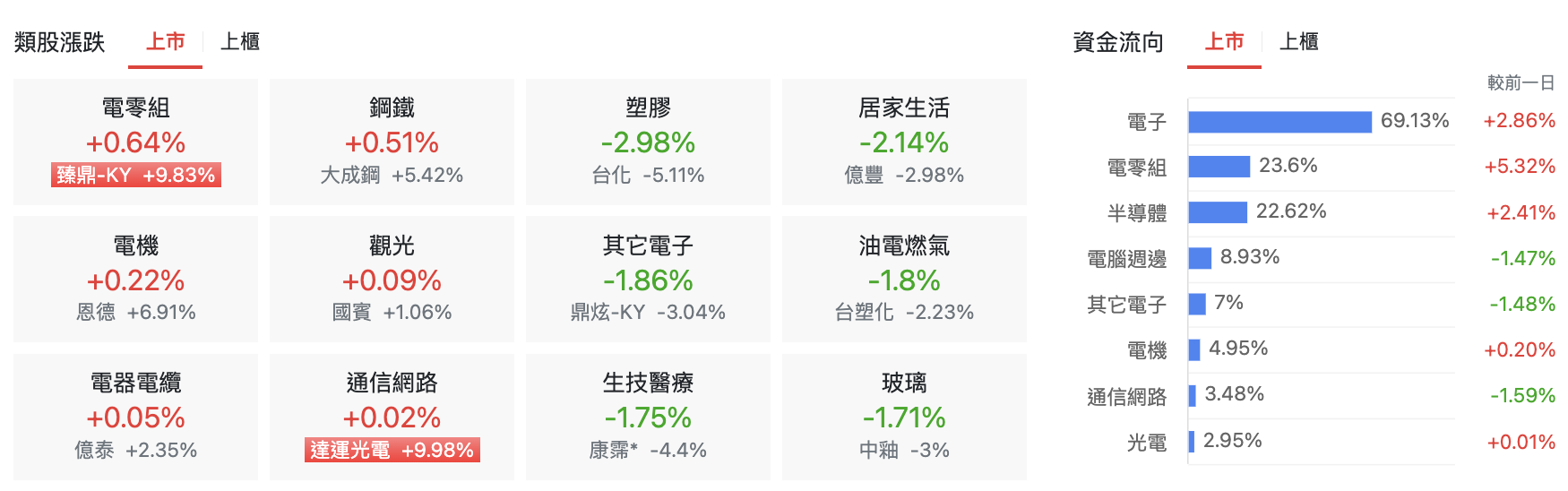 台股盤中類股表現