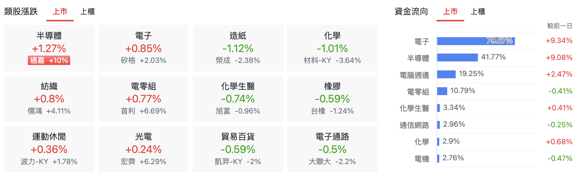 台股盤中上市類股表現