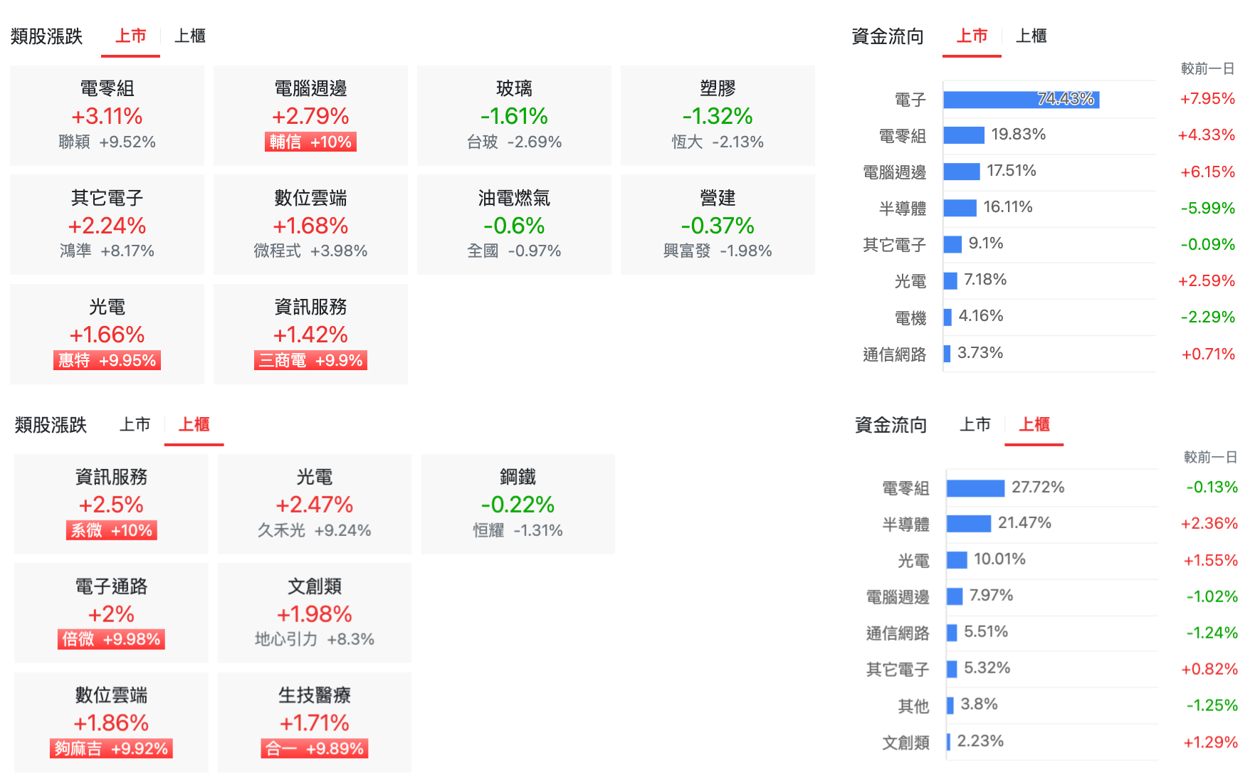 台股盤中上市櫃類股表現