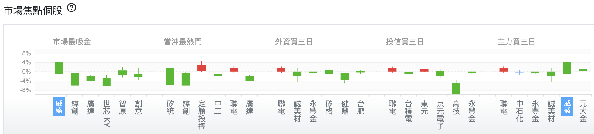 台股盤中市場焦點個股