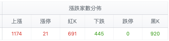 台股盤中漲跌家數分佈