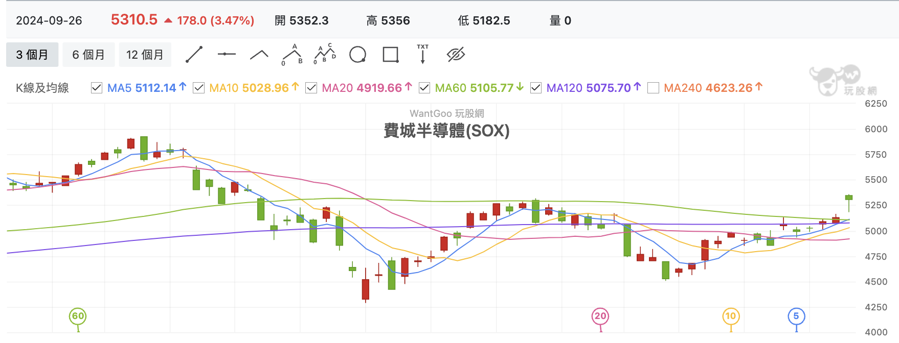 9/27 台股盤中：電子收黑時原物料也有春天，塑化亮燈鋼鐵人也底部開機- 玩股特派員| 投資網誌| 玩股網