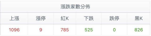 台股盤中漲跌家數變化