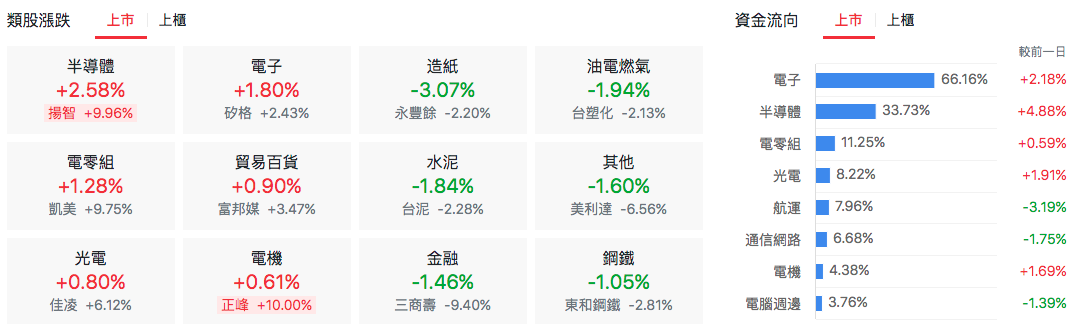 台股盤中上市類股漲跌