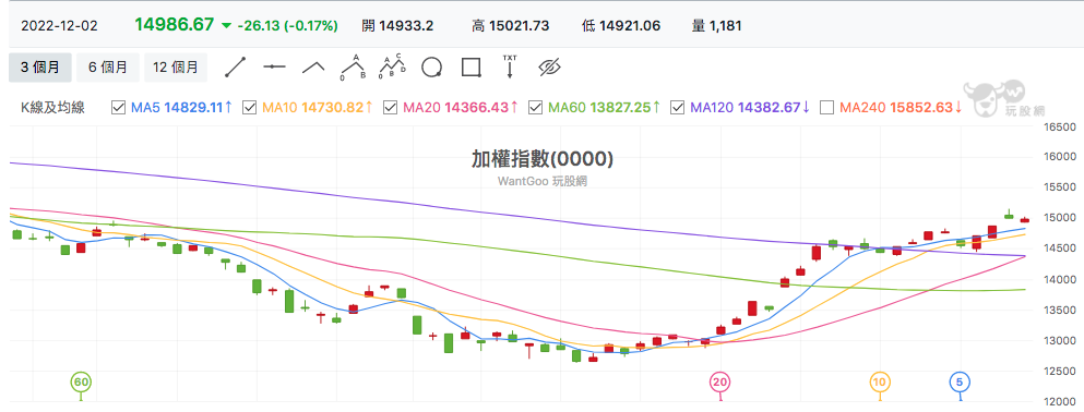 台股盤中加權指數