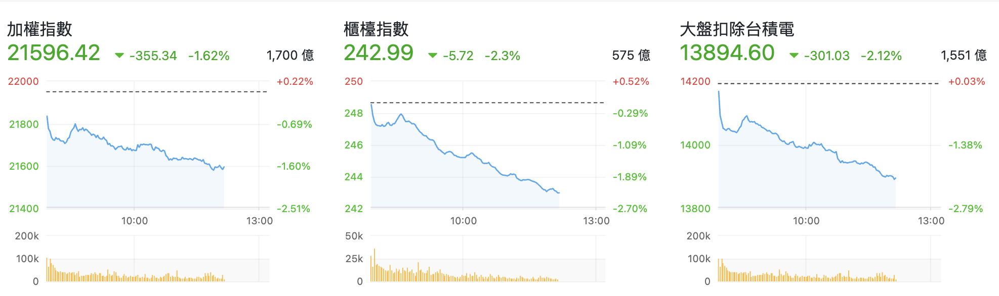 台股盤中指數比較