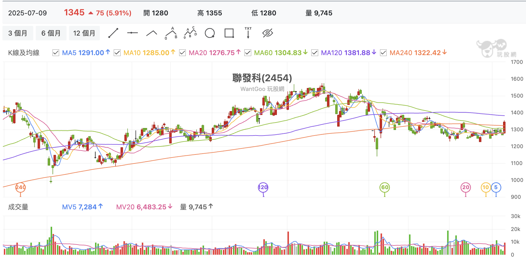台股盤中聯發科