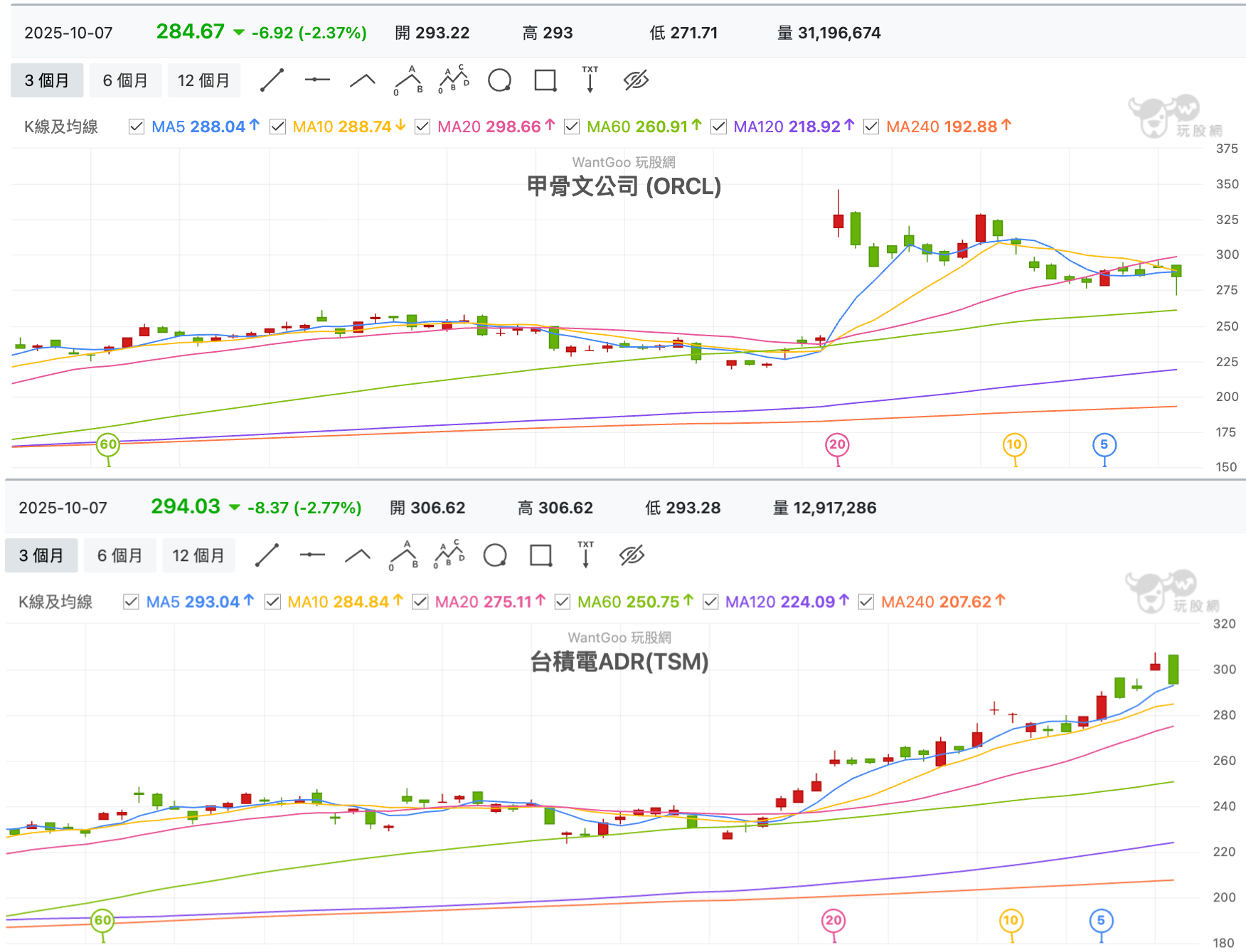 甲骨文台積電ADR
