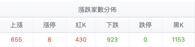 台股盤中漲跌家數