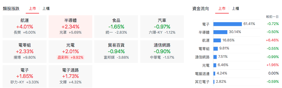 上市類股漲跌