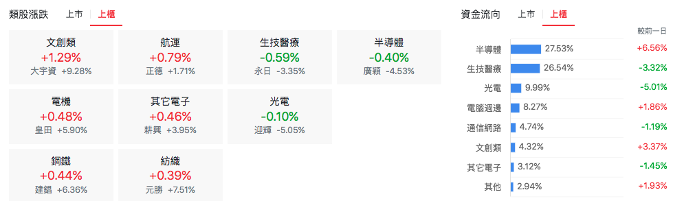 台股盤中上櫃類股比較