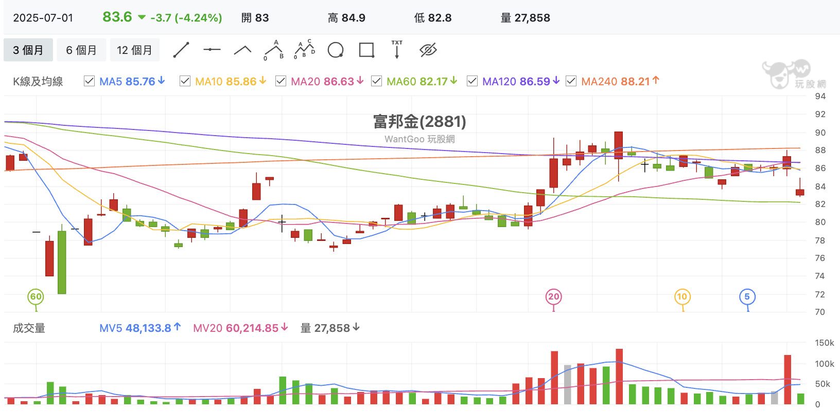 台股盤中富邦金