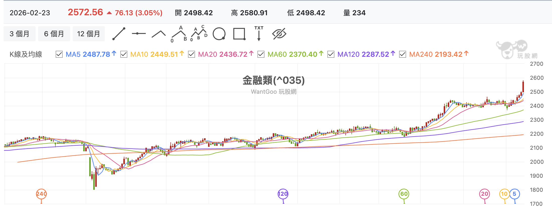 台股盤中金融股