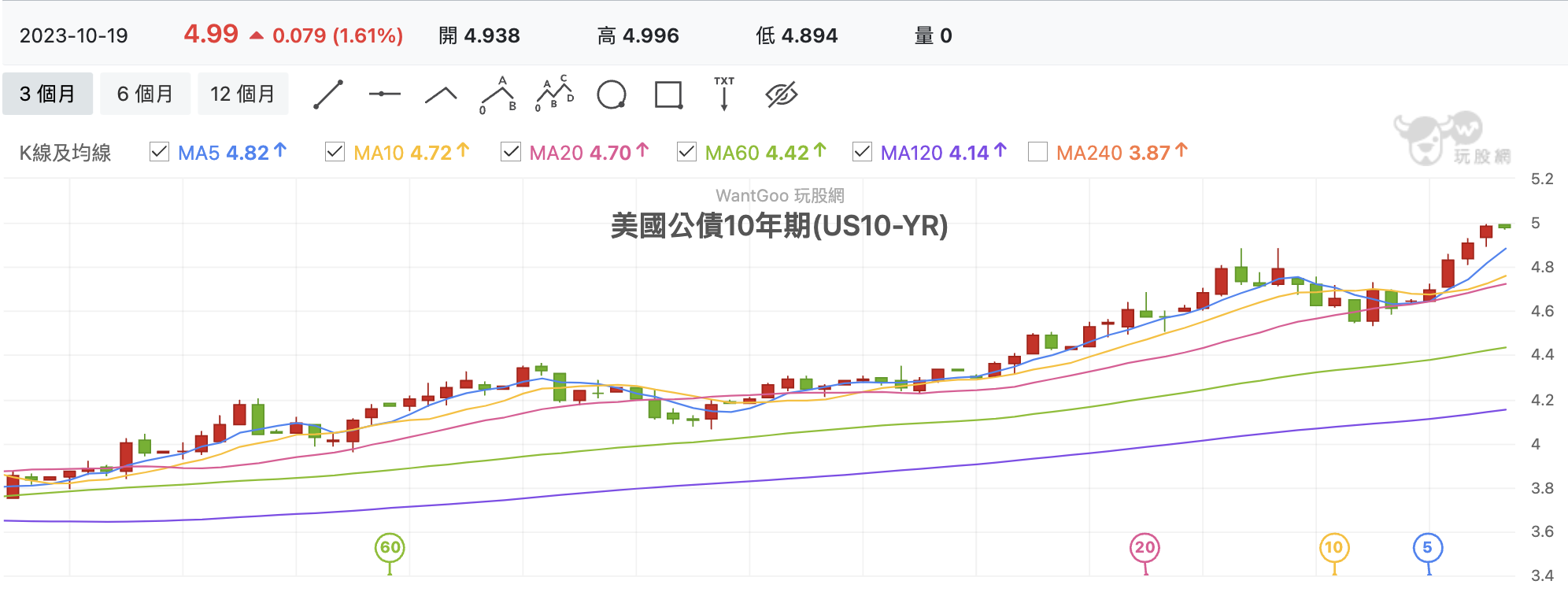 10年期美債