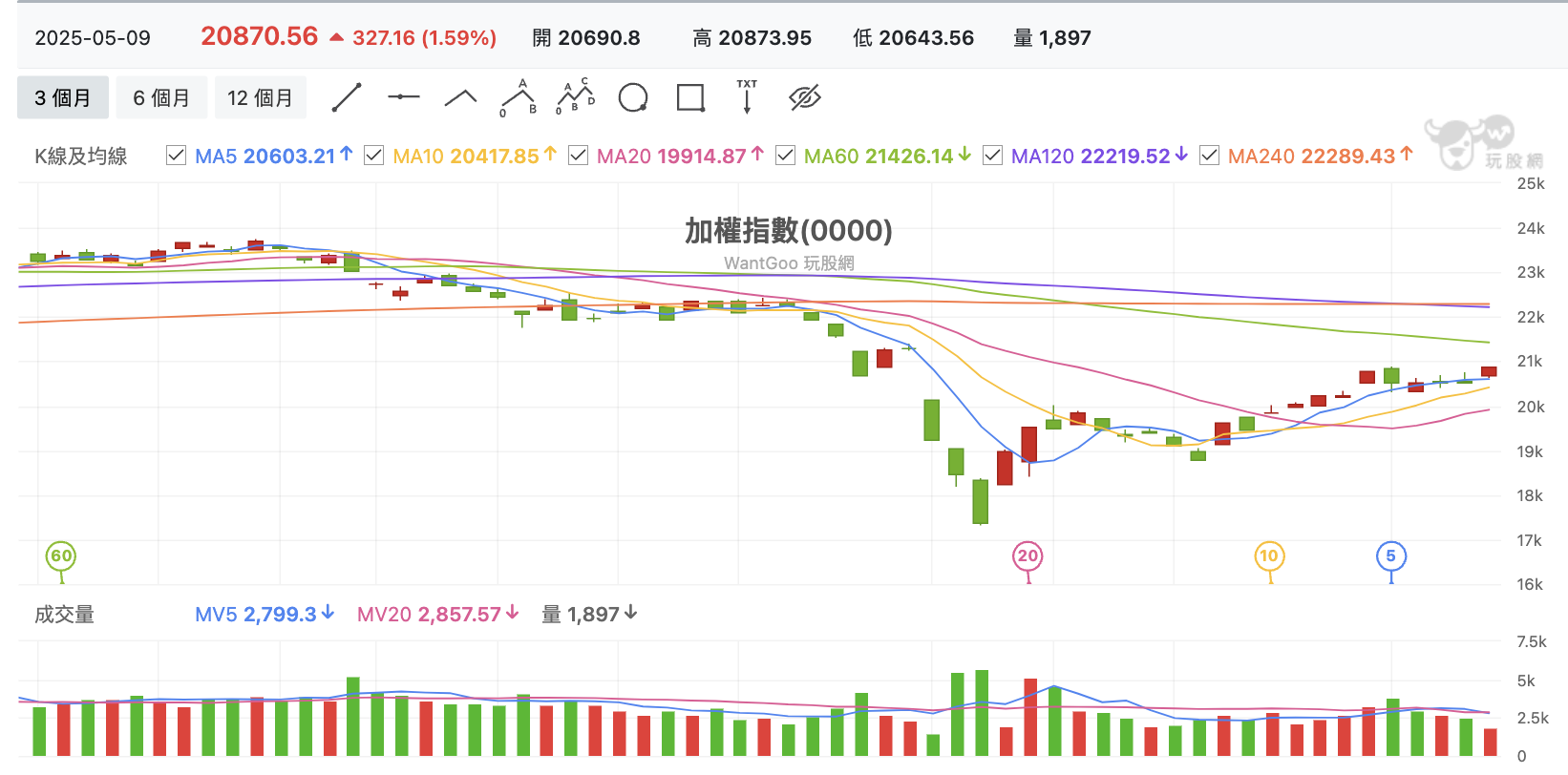 台股盤中加權指數