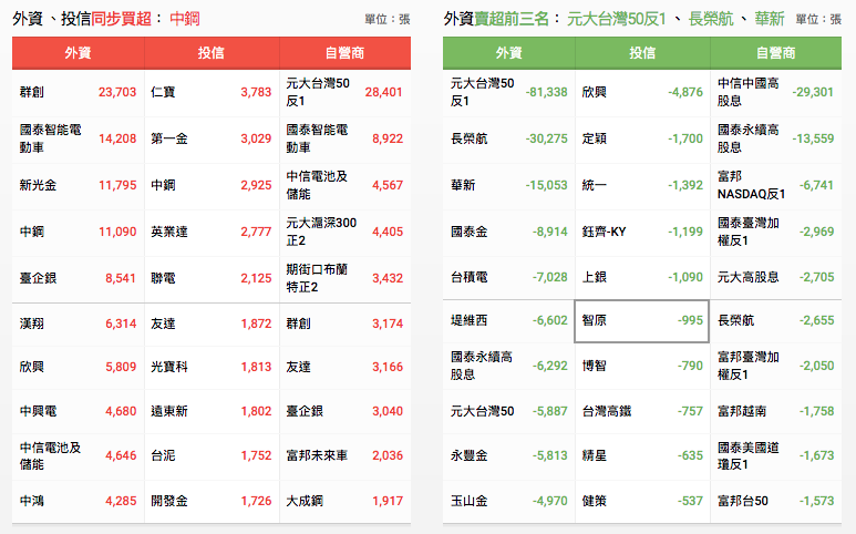 三大法人買賣超