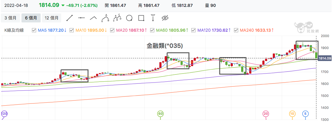 台股盤中金融類股