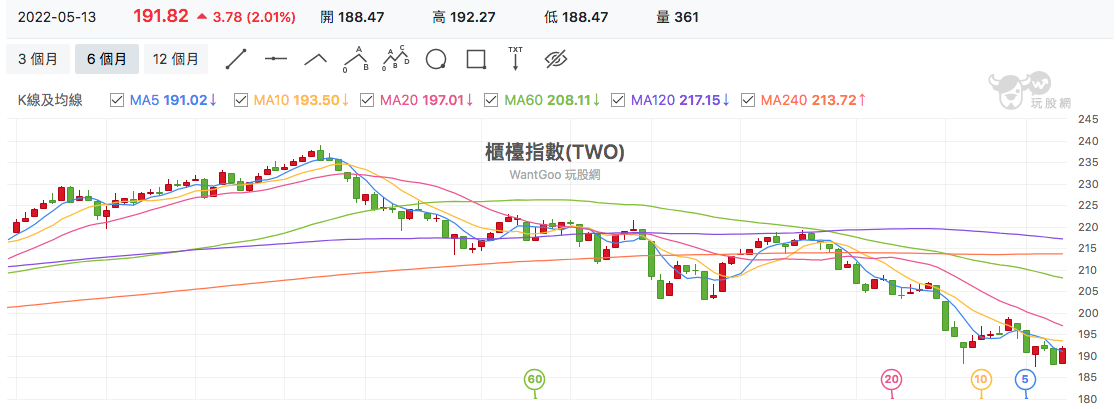 台股盤中櫃買指數