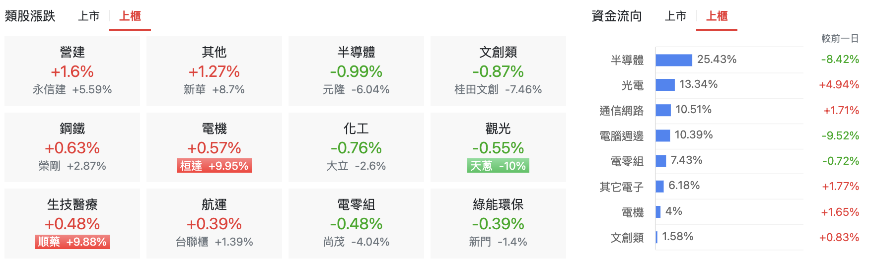 台股盤中上櫃類股