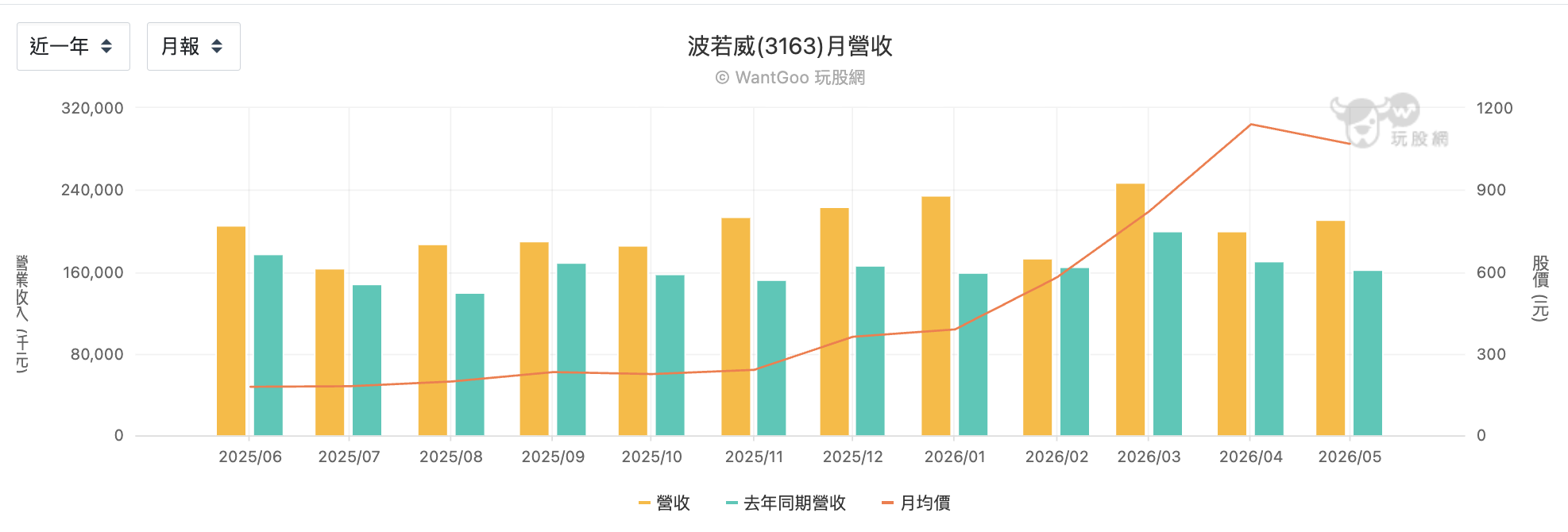 波若威月營收