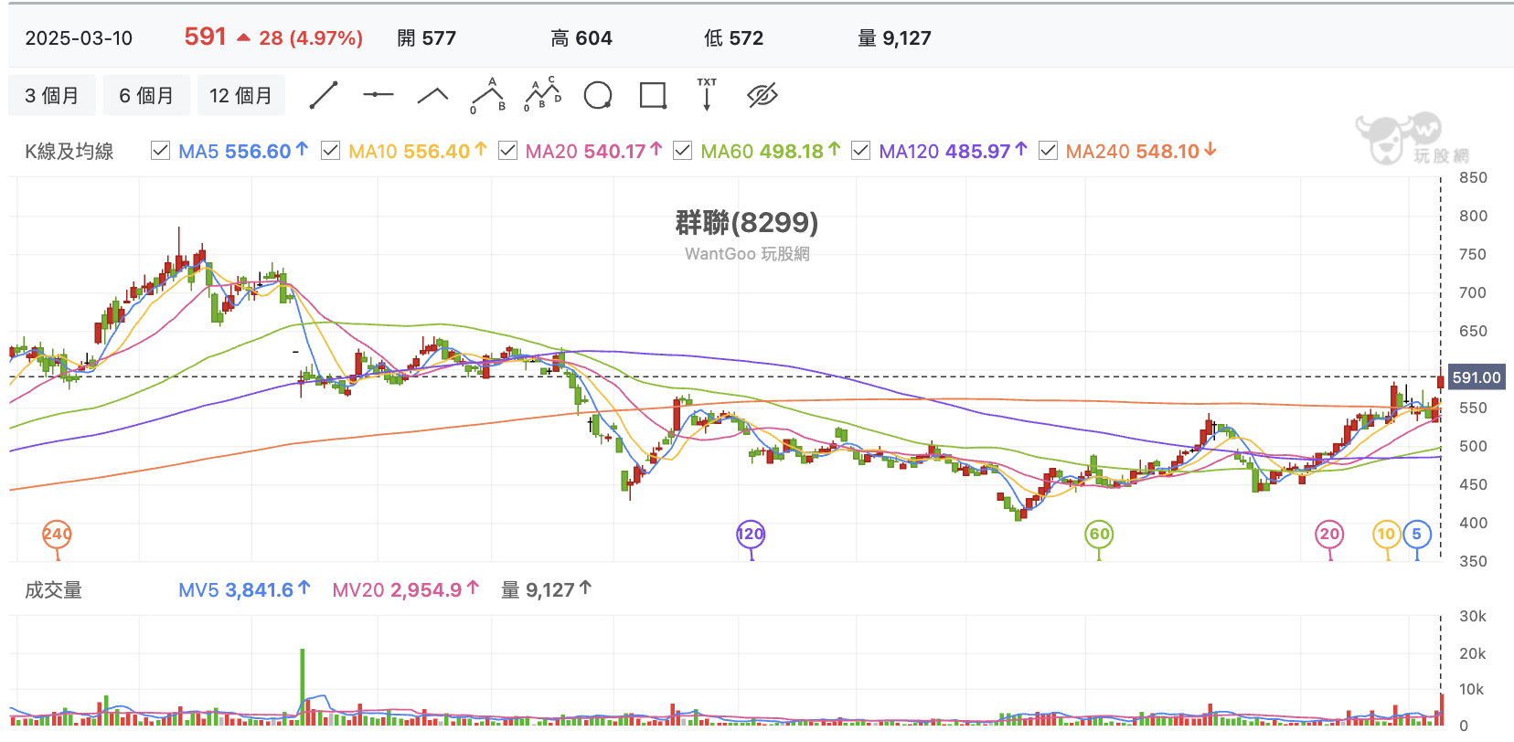 台股盤中群聯