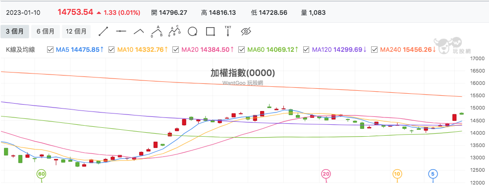台股盤中加權指數