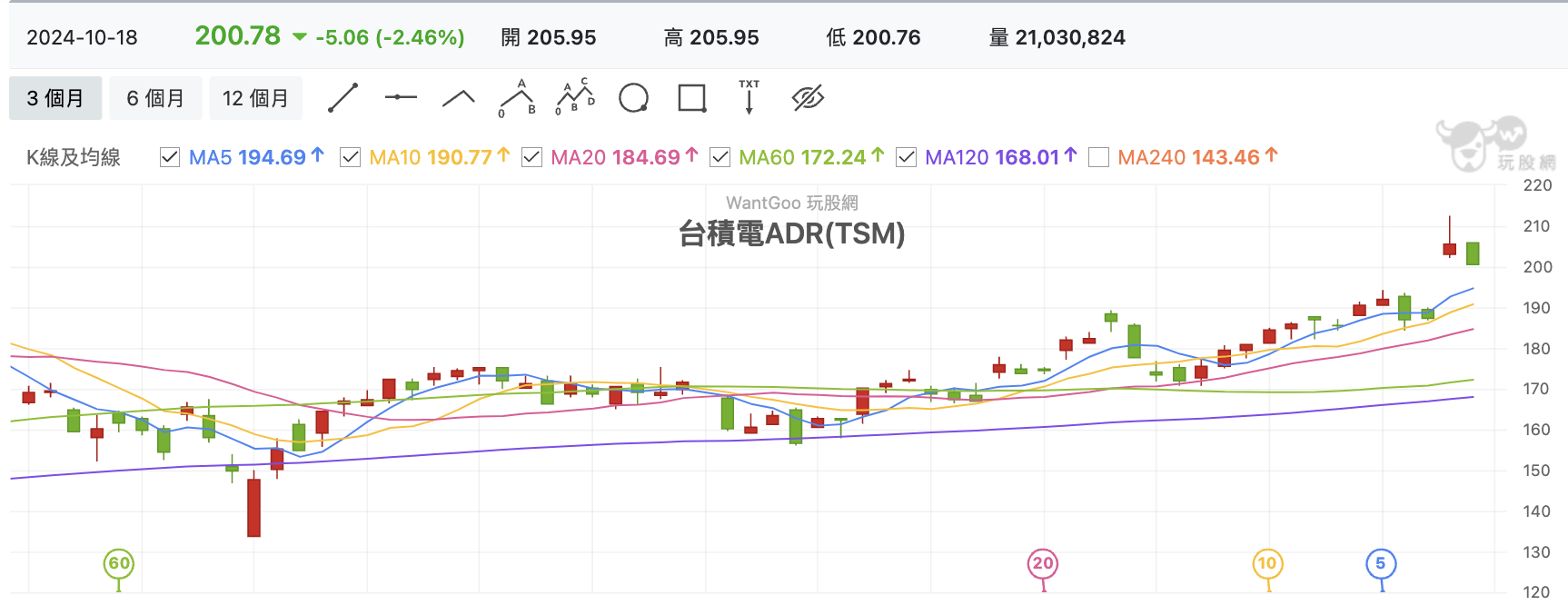 台積電ADR