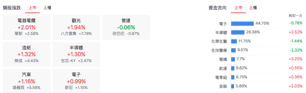 台股盤中上市類股表現