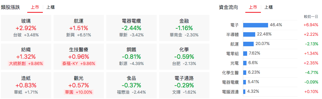 台股盤中類股表現