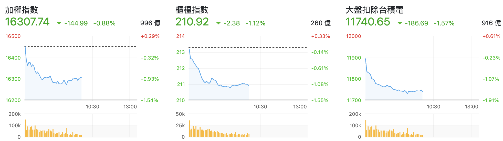 台股盤中指數比較