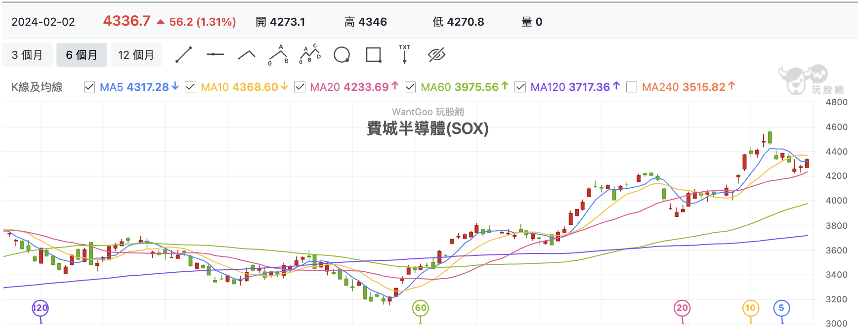 費城半導體指數