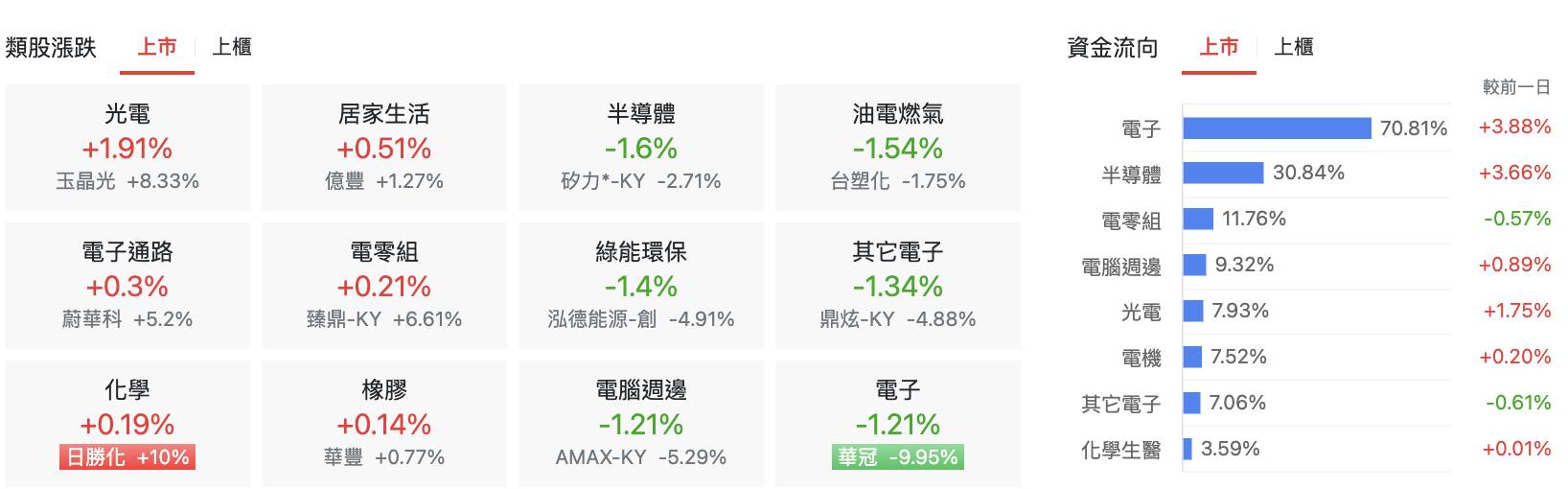 台股盤中類股表現