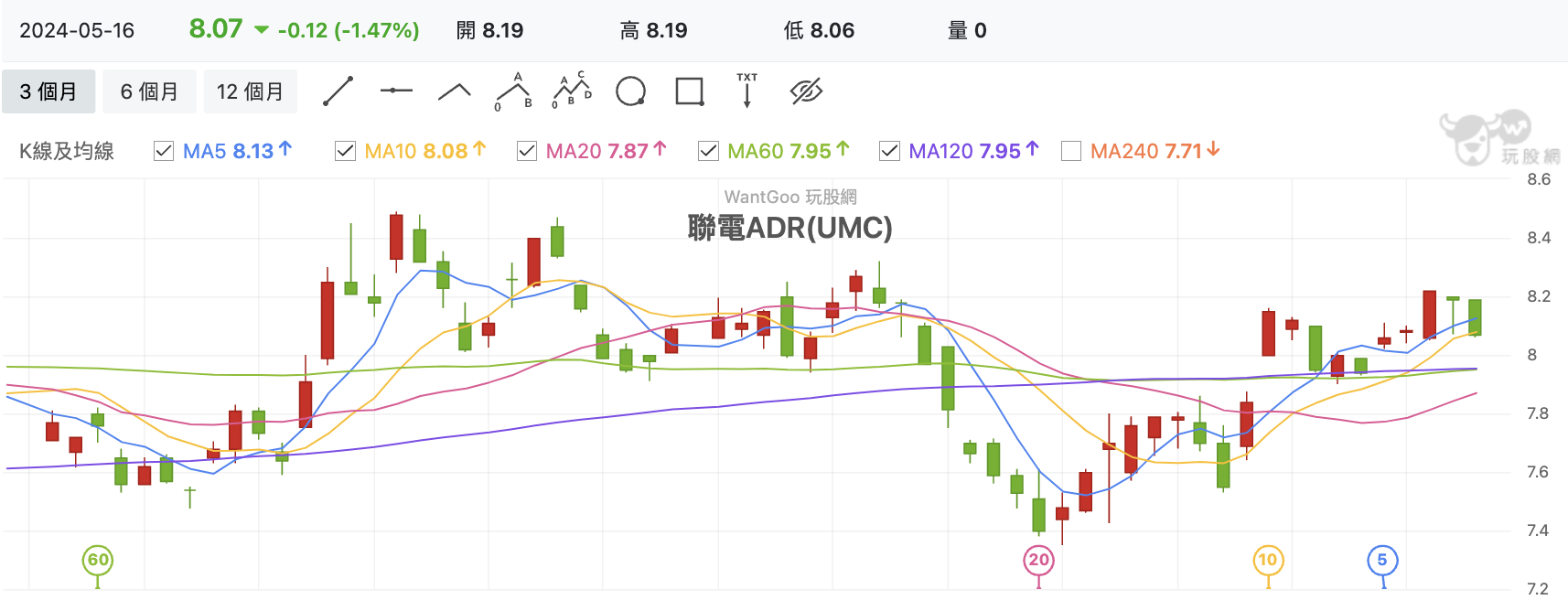 聯電ADR