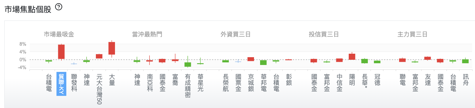 台股盤中市場焦點個股