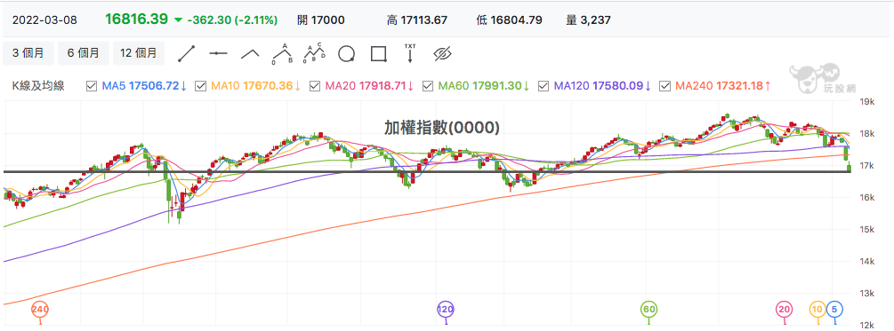 台股盤中加權指數