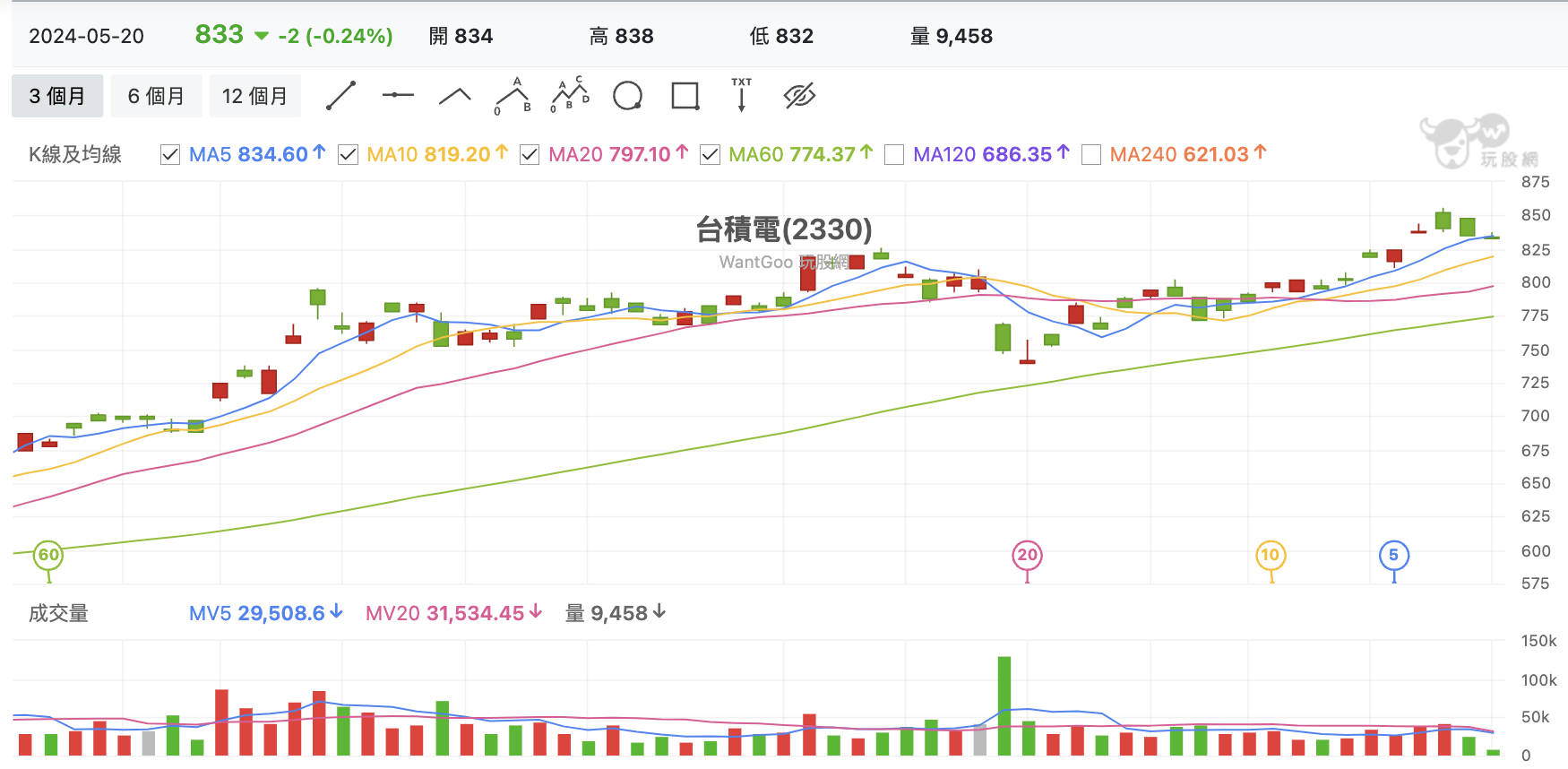 台股盤中台積電