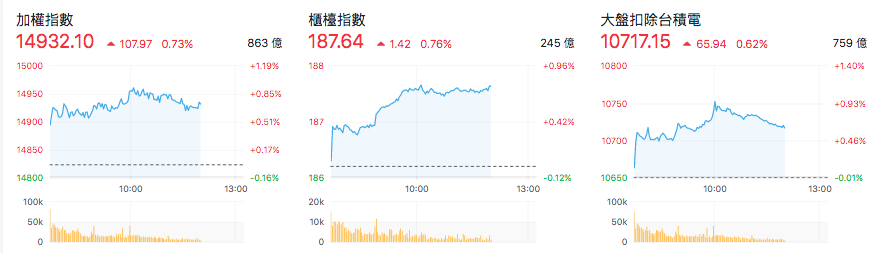 台股盤中指數比較