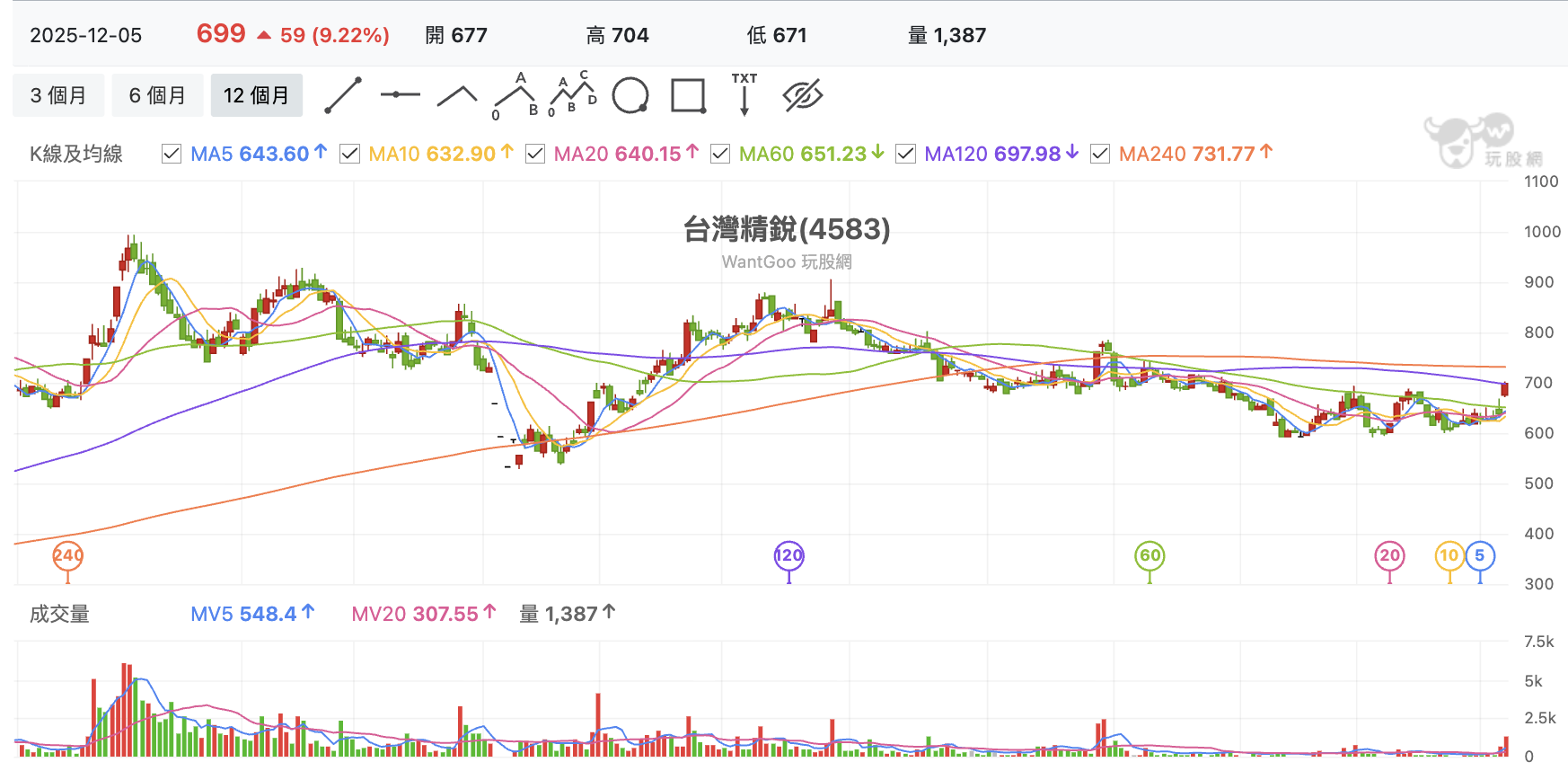 台股盤中台灣精銳