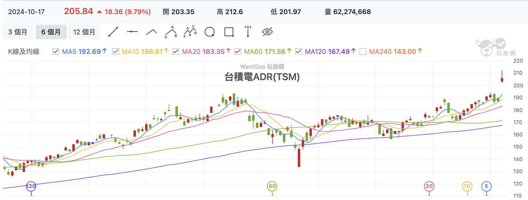 台積電ADR