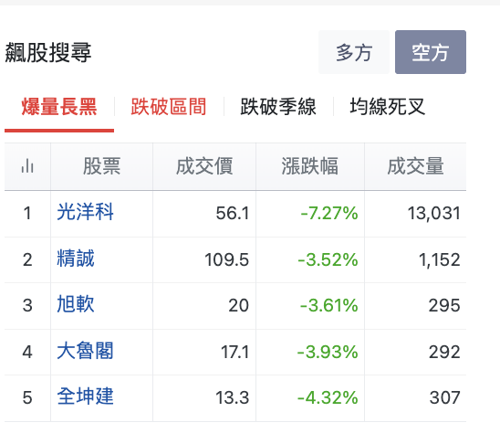 飆股搜尋空方