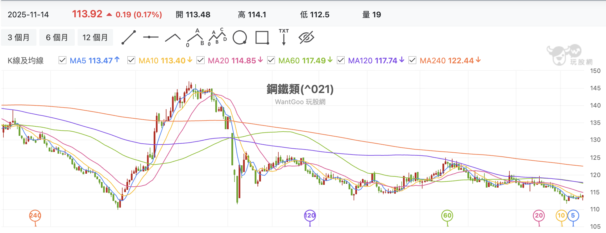 台股盤中鋼鐵