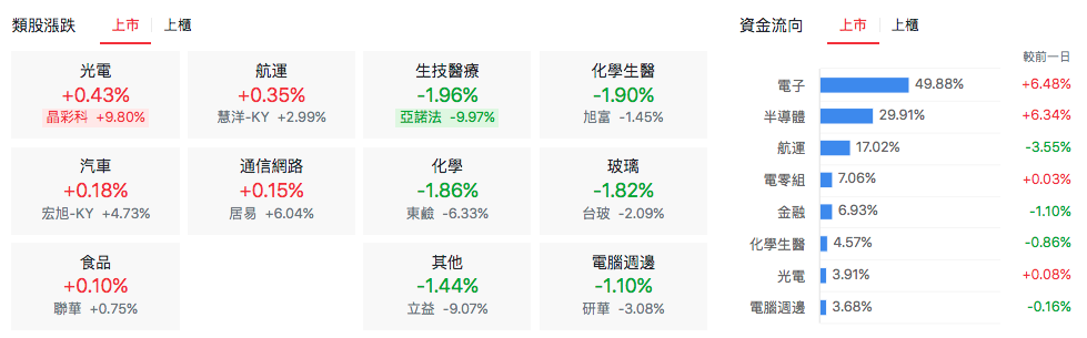 台股盤中類股比較