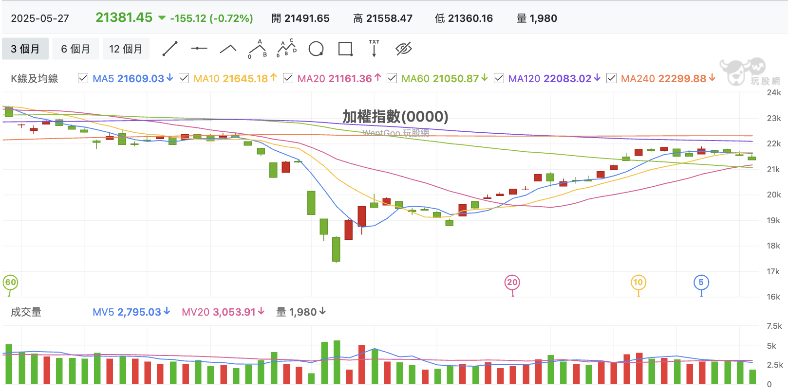 台股盤中加權指數