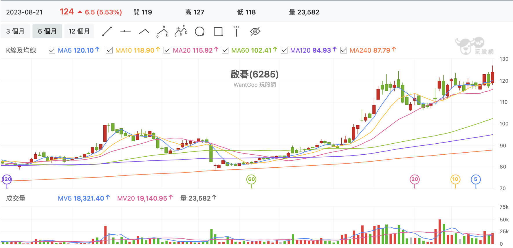 台股盤中啟碁