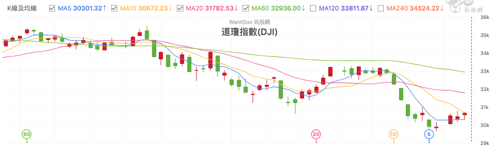 台股盤中道瓊指數