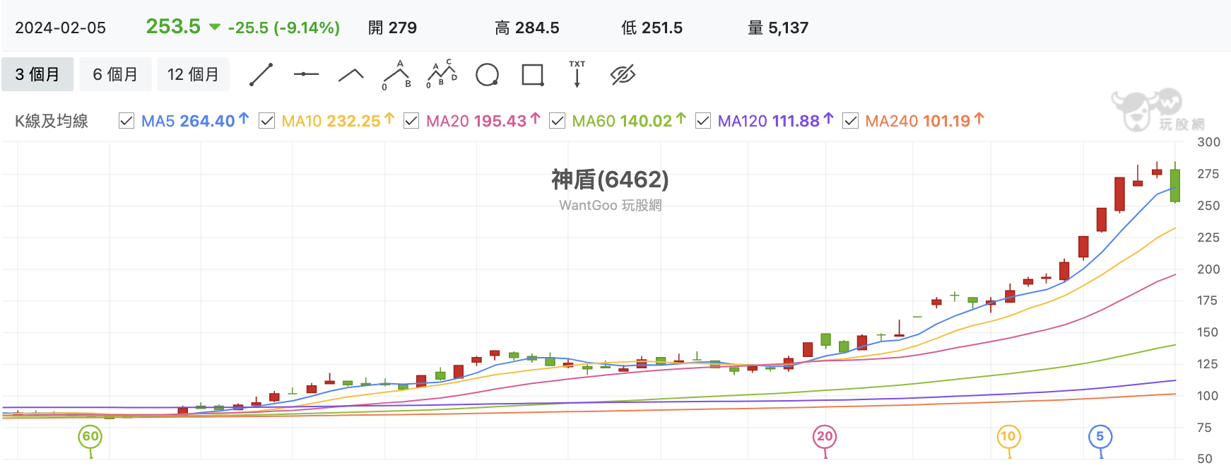 台股盤中神盾